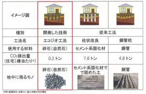 エコジオ工法について