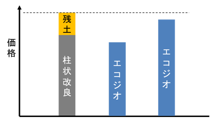 エコジオ工法の価格比較