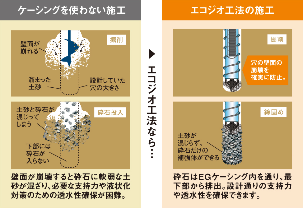 エコジオ工法の施工