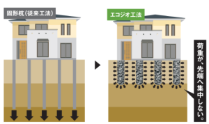 固形杭（従来工法）とエコジオ工法