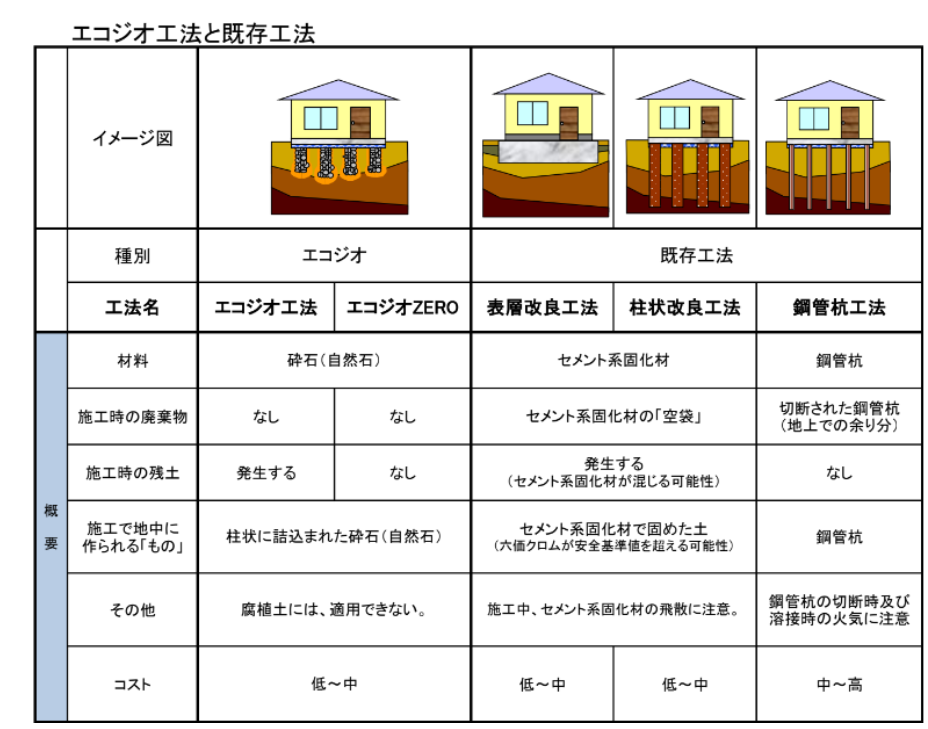 エコジオ工法と既存工法