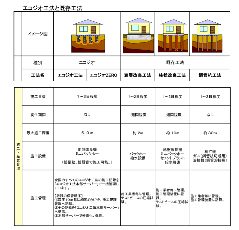 エコジオ工法と既存工法