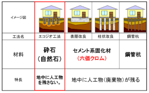 エコジオ工法に使う材料