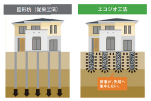 エコジオ工法説明