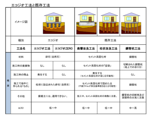 エコジオ工法と既存方法