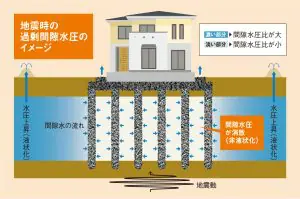液状化対策