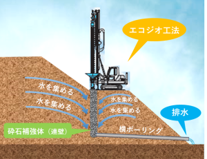 盛土の排水対策